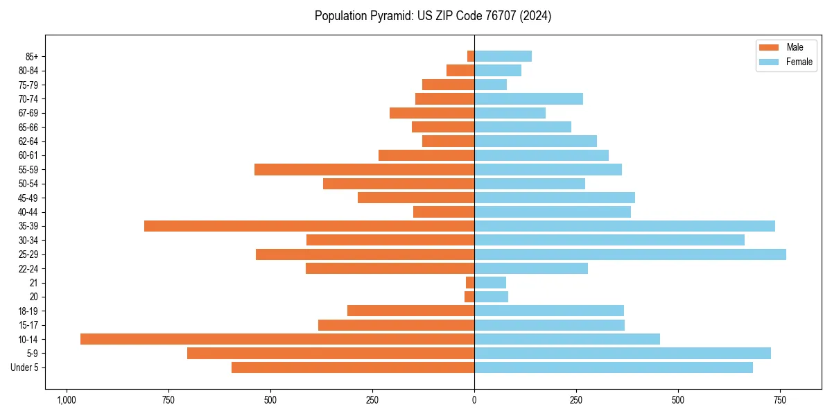 Population pyramid for 