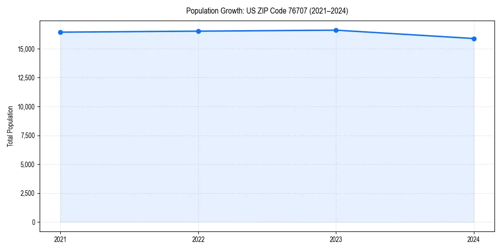 Population trends in 