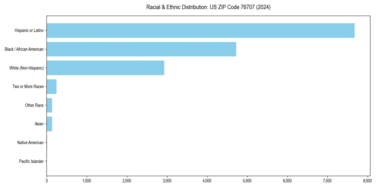 Bar chart showing racial distribution in  for 2024