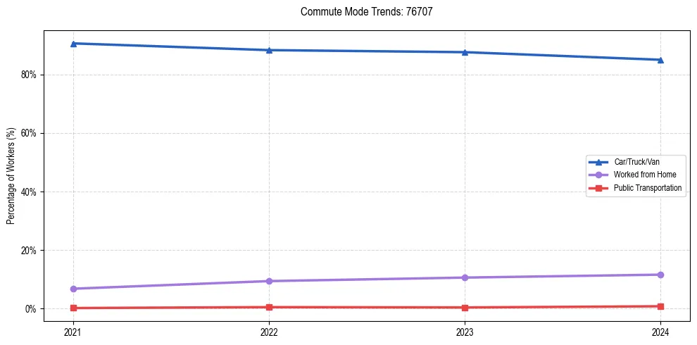 Transportation trends in US ZIP Code 76707