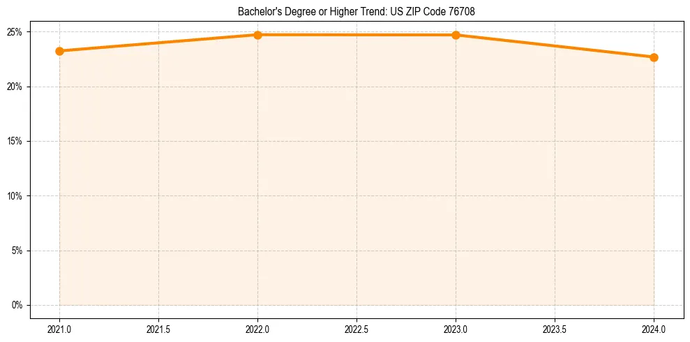 Trend chart showing bachelor degree growth in 