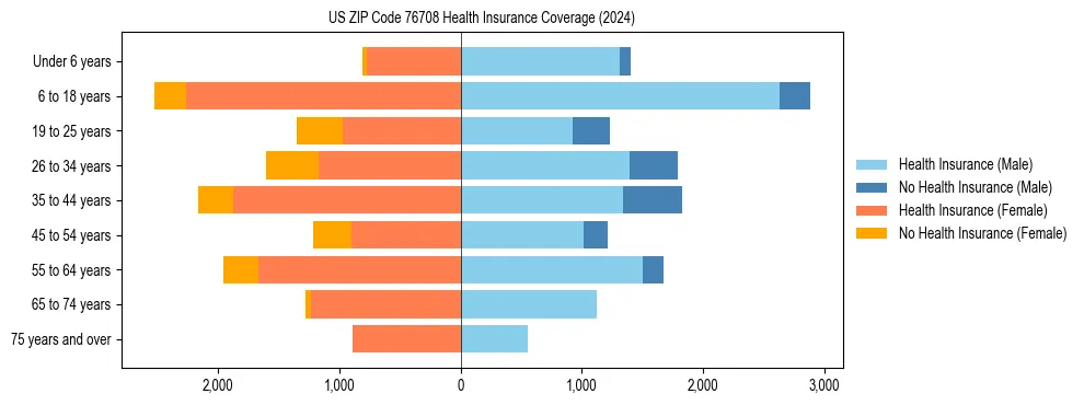 Health insurance pyramid for US ZIP Code 76708