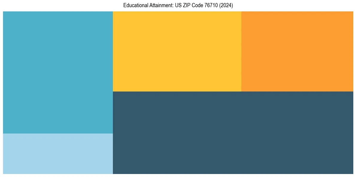 Education Treemap for  in 2024