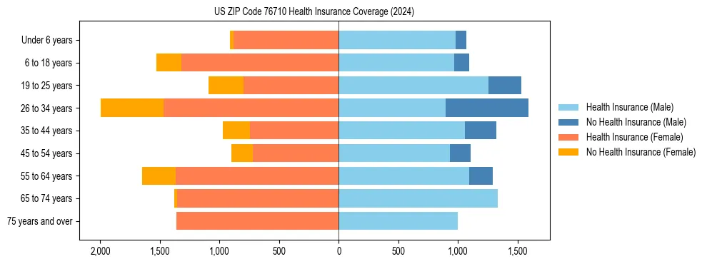 Health insurance pyramid for US ZIP Code 76710