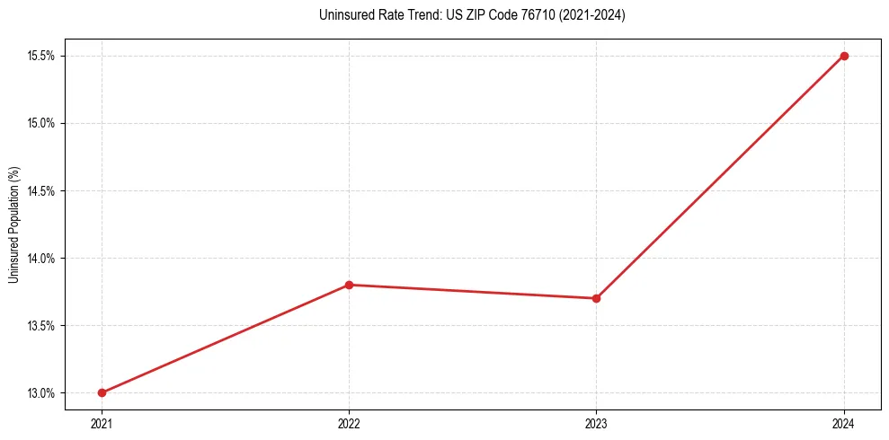 Uninsured trend chart for US ZIP Code 76710