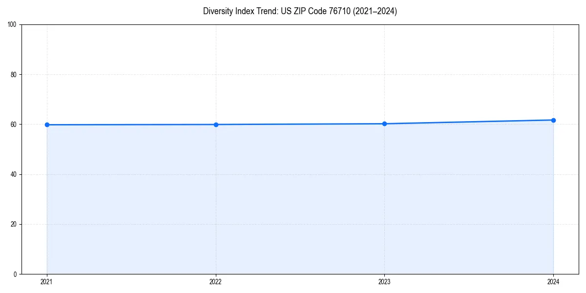 Line chart showing diversity index trends for 