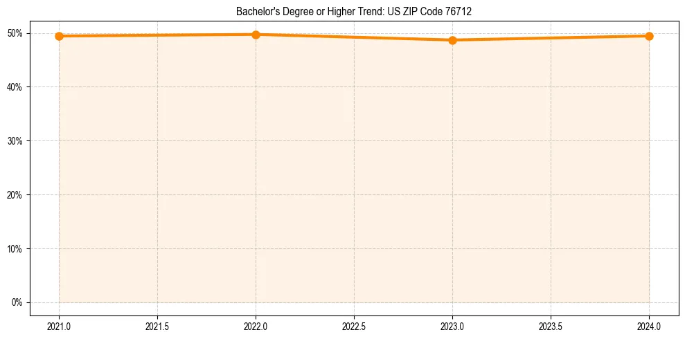 Trend chart showing bachelor degree growth in 