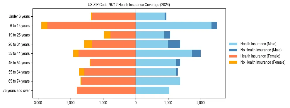 Health insurance pyramid for US ZIP Code 76712