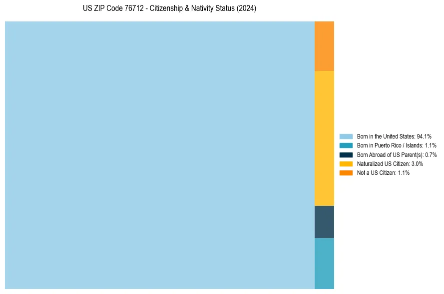 Nativity Treemap for 