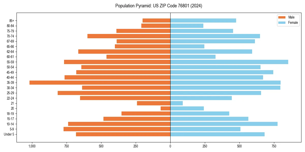 Population pyramid for 