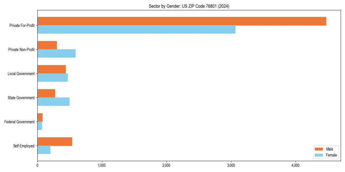 Employment sector breakdown by gender in 