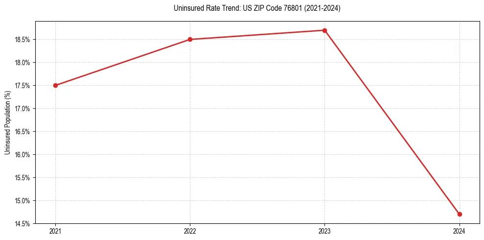 Uninsured trend chart for US ZIP Code 76801