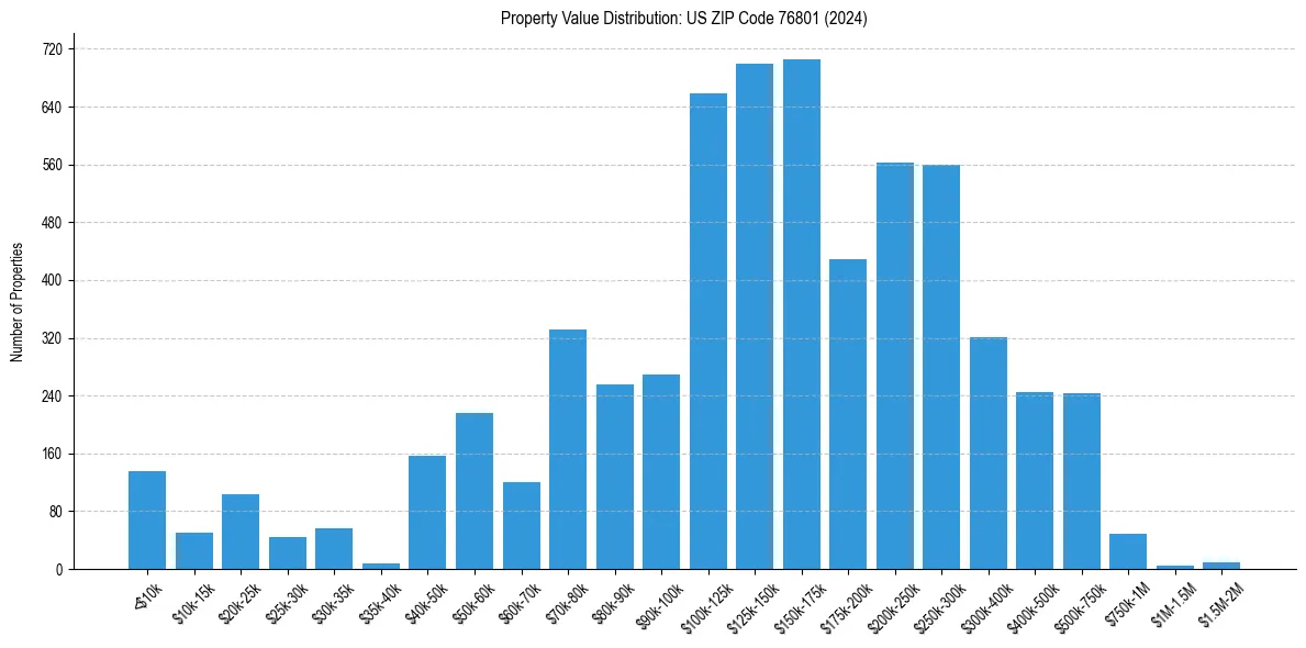 Value Distribution for 