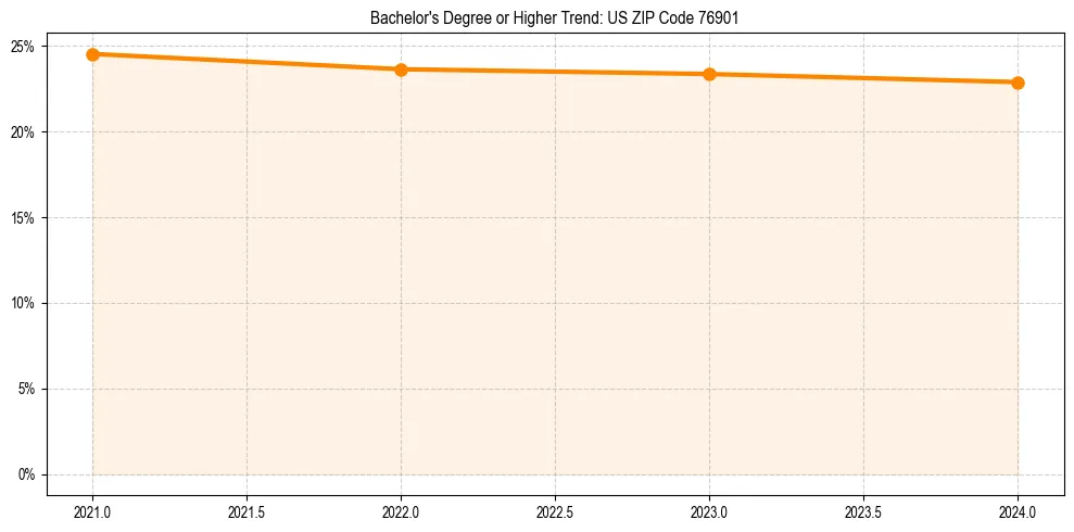 Trend chart showing bachelor degree growth in 