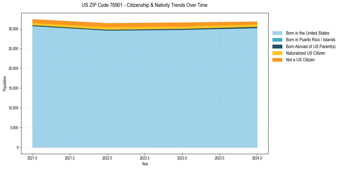 Historical nativity trends for 