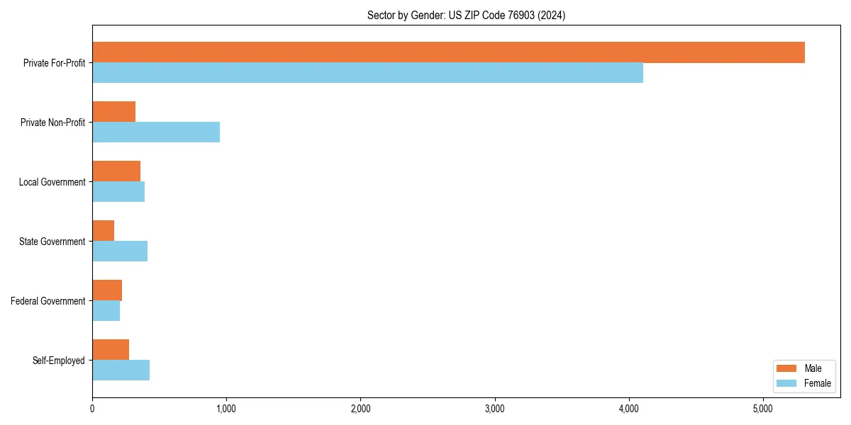 Employment sector breakdown by gender in 