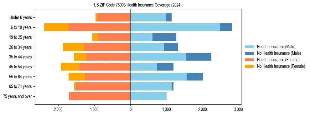 Health insurance pyramid for US ZIP Code 76903
