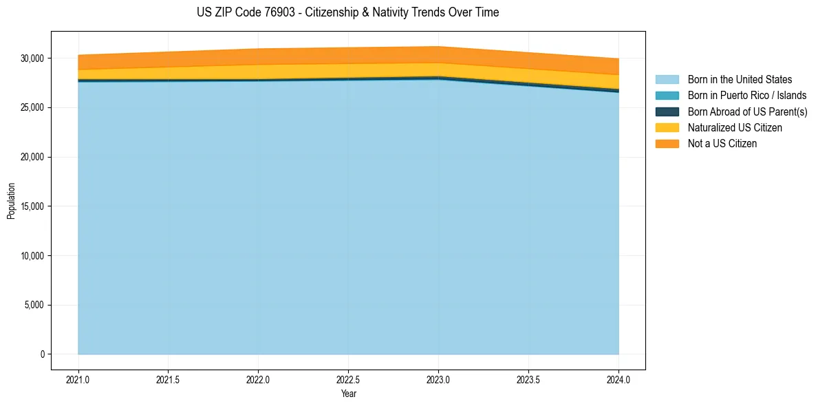 Historical nativity trends for 