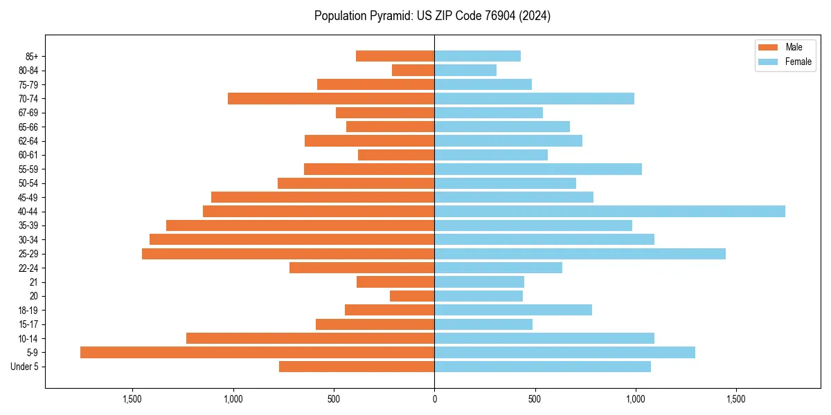 Population pyramid for 