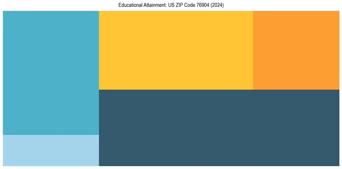 Education Treemap for  in 2024