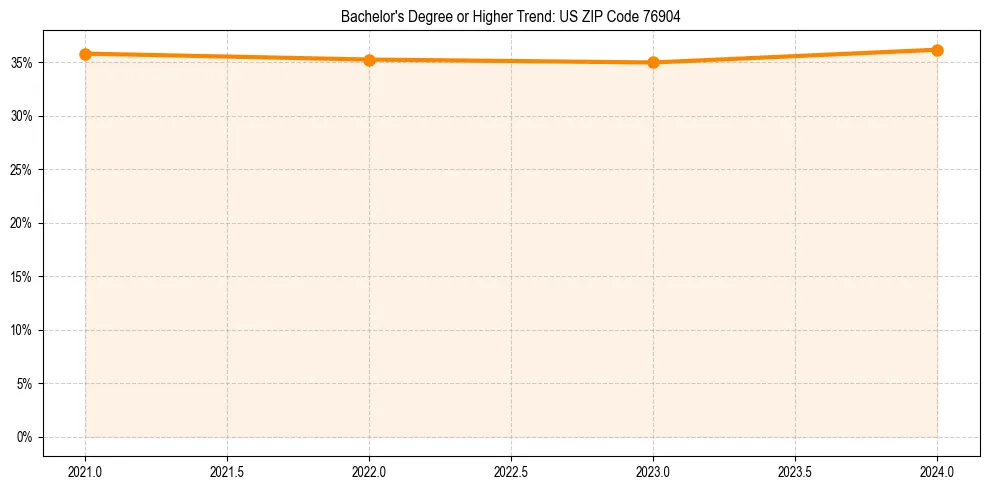 Trend chart showing bachelor degree growth in 
