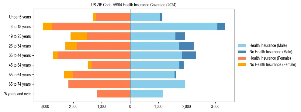 Health insurance pyramid for US ZIP Code 76904