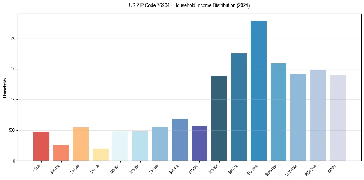 Income Distribution for 