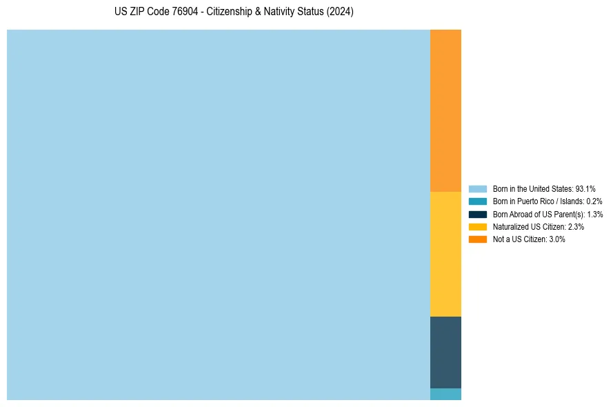 Nativity Treemap for 