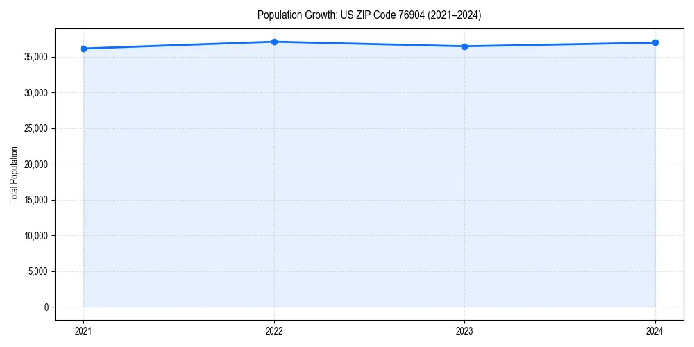 Population trends in 