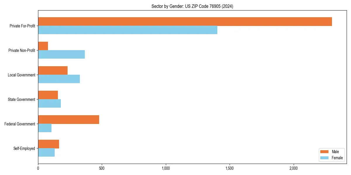 Employment sector breakdown by gender in 