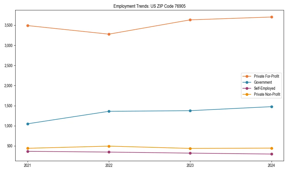 Long-term employment trends in 