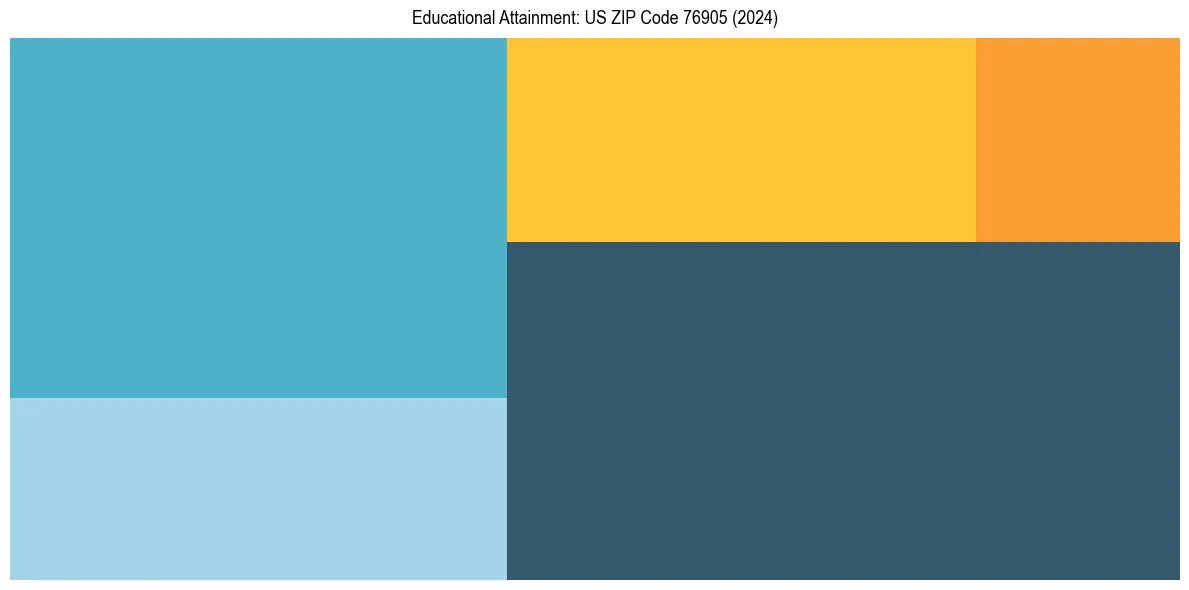 Education Treemap for  in 2024