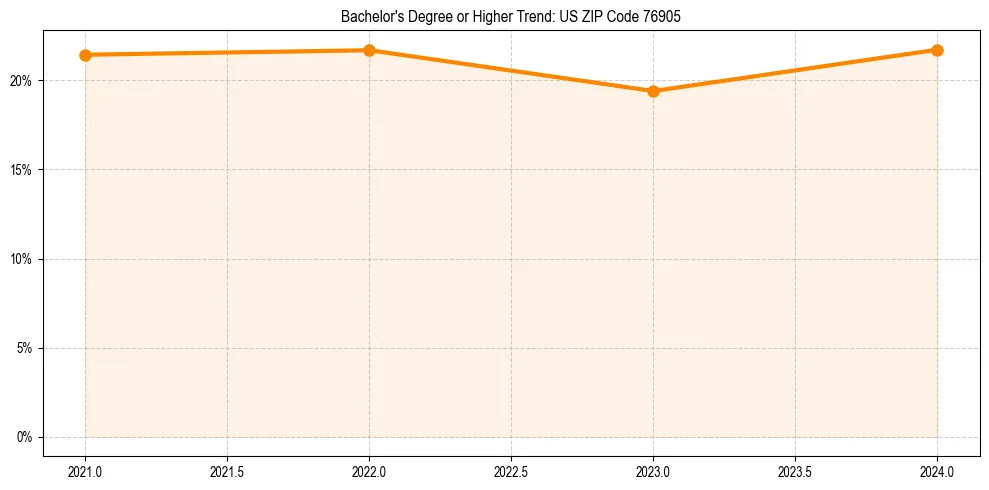 Trend chart showing bachelor degree growth in 
