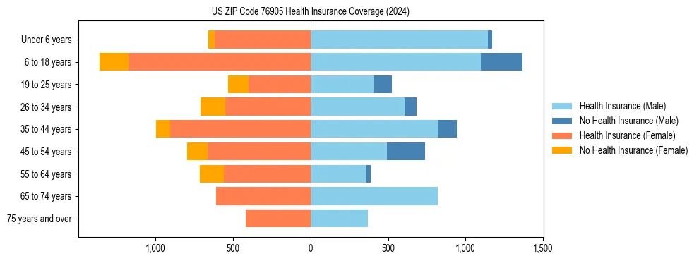 Health insurance pyramid for US ZIP Code 76905