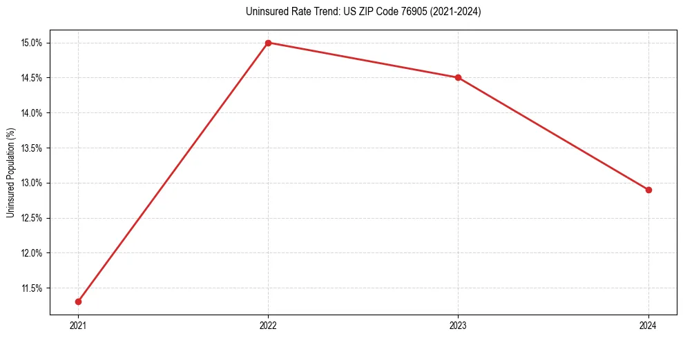Uninsured trend chart for US ZIP Code 76905