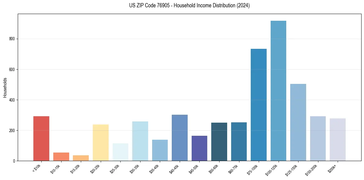 Income Distribution for 