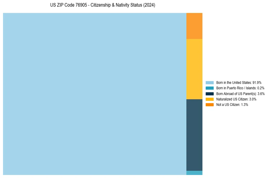 Nativity Treemap for 