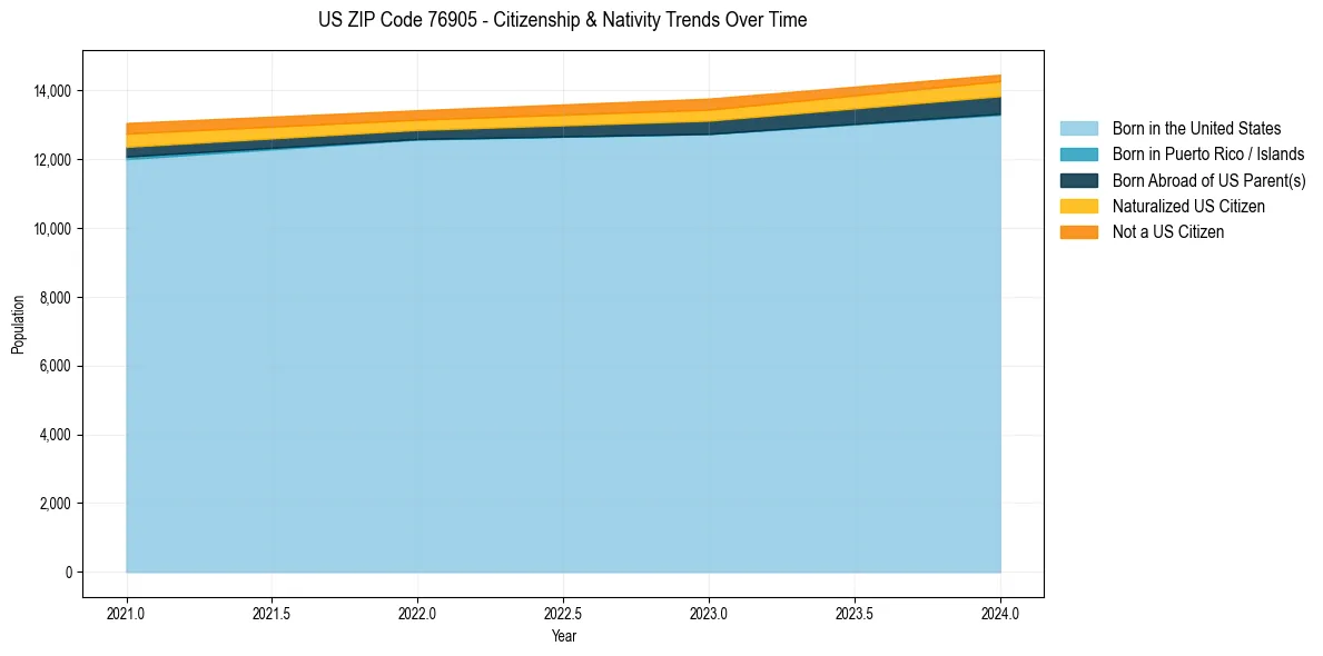 Historical nativity trends for 