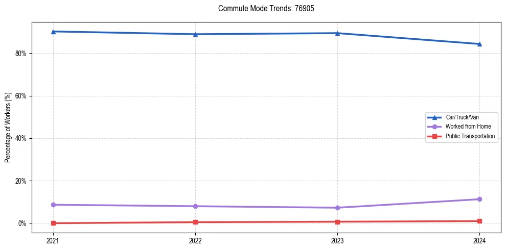 Transportation trends in US ZIP Code 76905