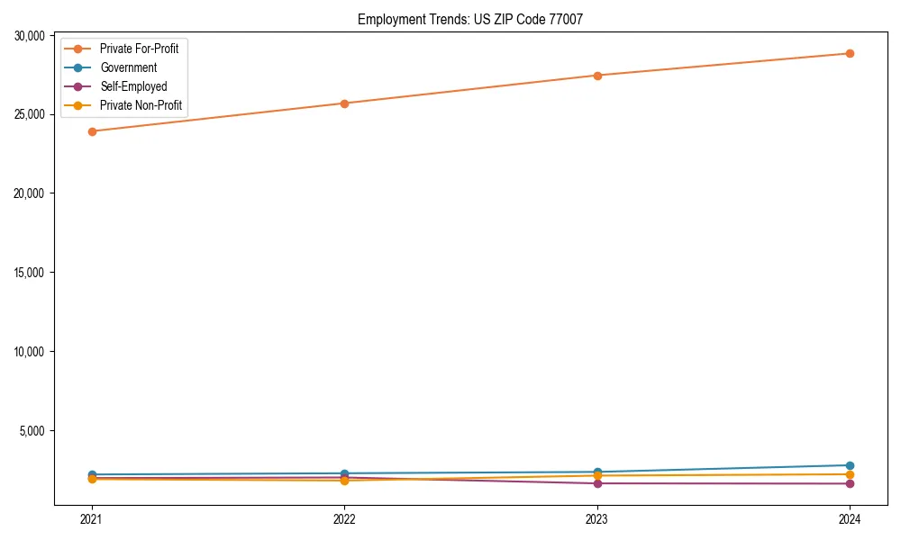 Long-term employment trends in 