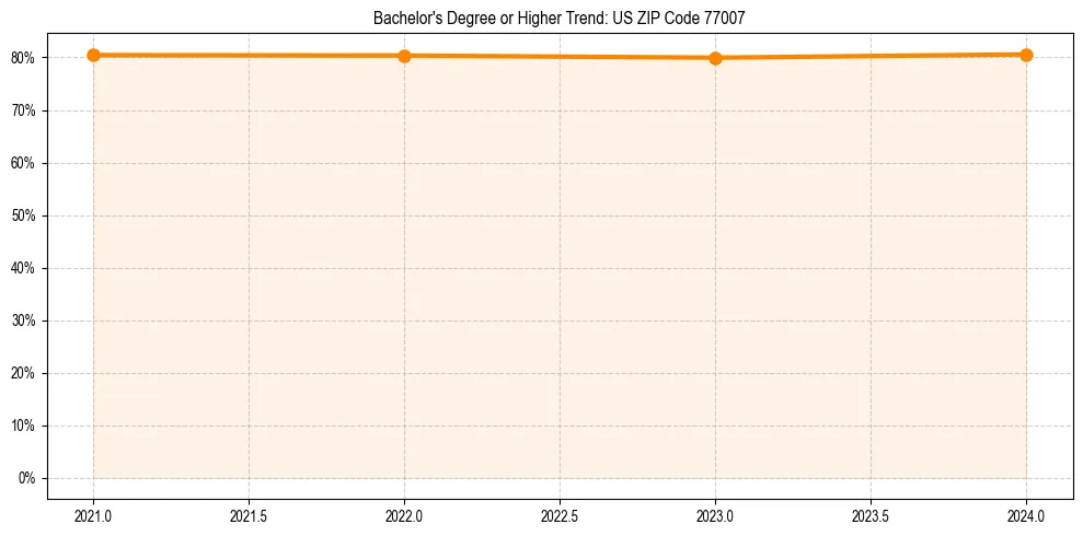 Trend chart showing bachelor degree growth in 