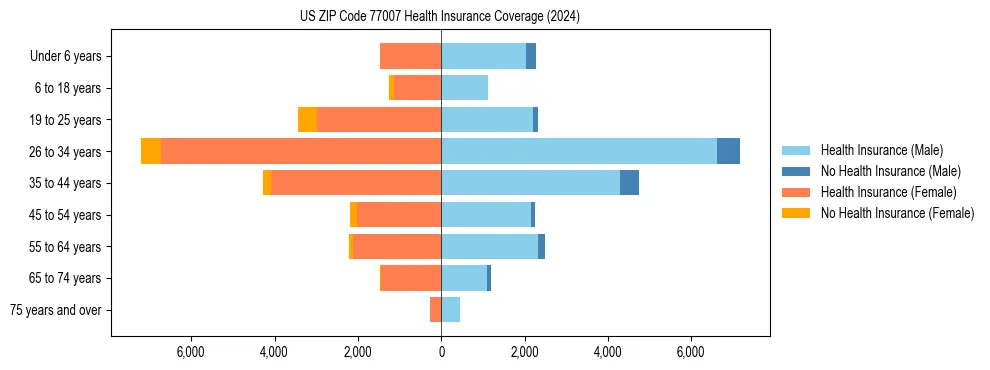 Health insurance pyramid for US ZIP Code 77007