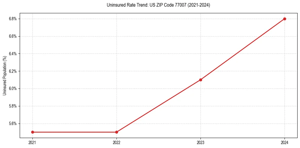 Uninsured trend chart for US ZIP Code 77007