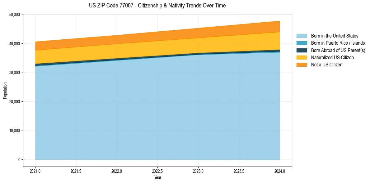 Historical nativity trends for 