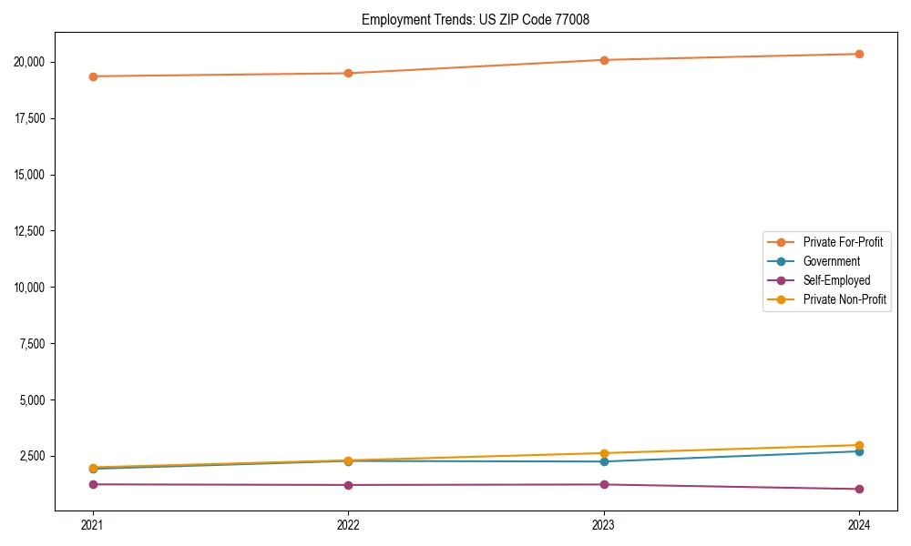 Long-term employment trends in 