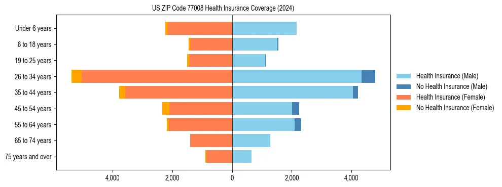 Health insurance pyramid for US ZIP Code 77008