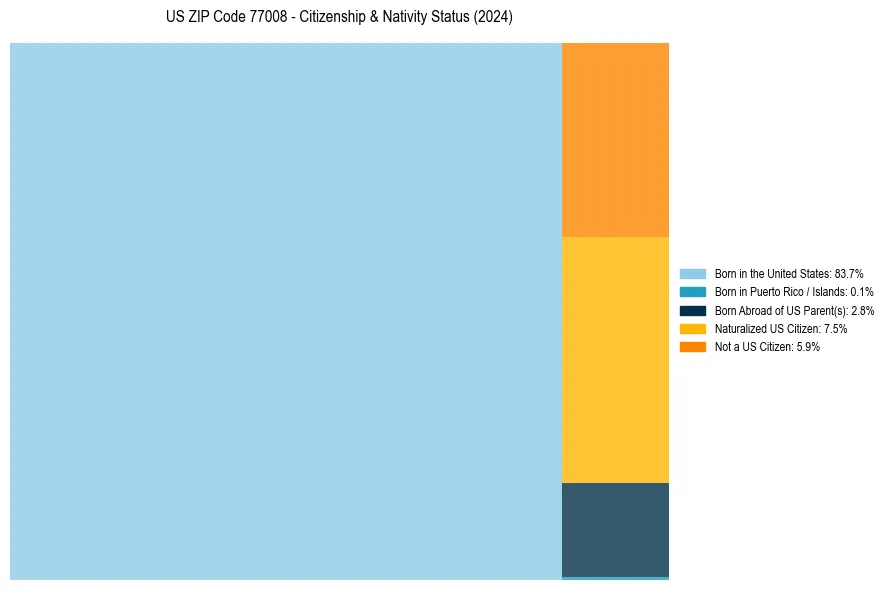 Nativity Treemap for 