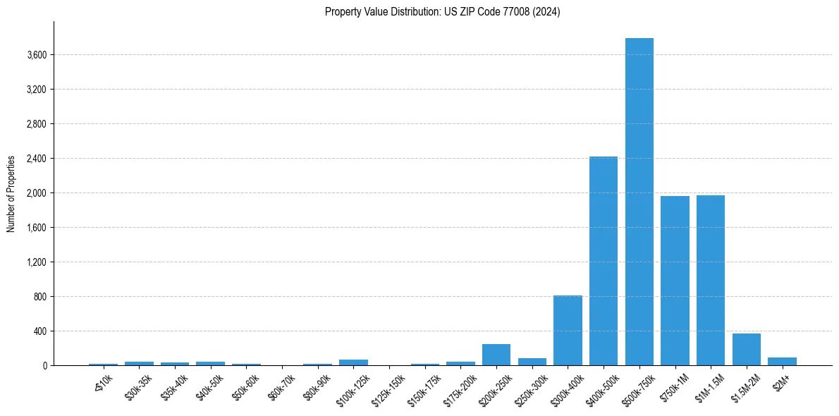 Value Distribution for 