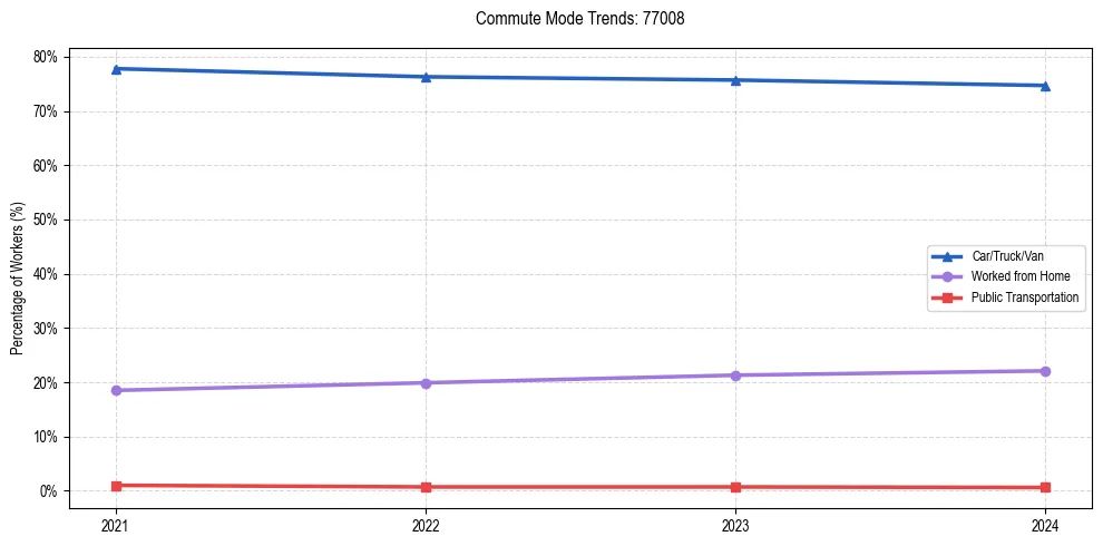 Transportation trends in US ZIP Code 77008