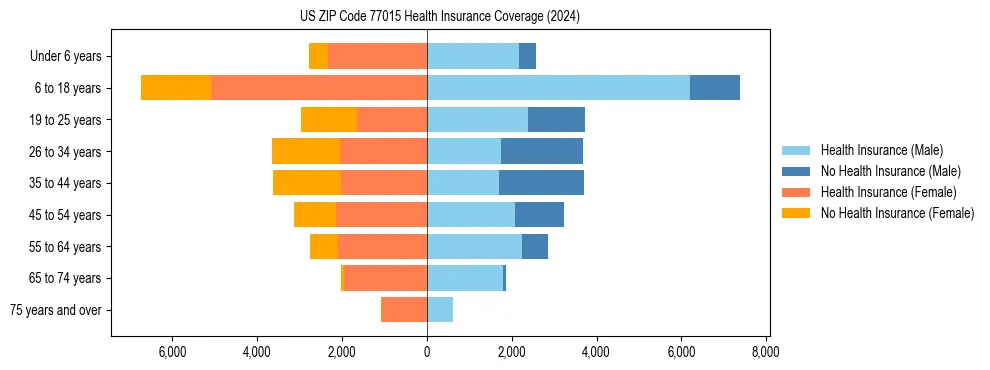 Health insurance pyramid for US ZIP Code 77015